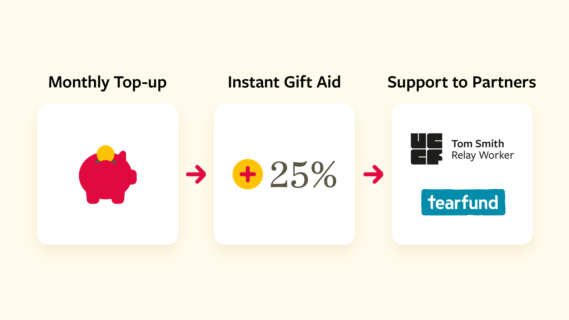 Diagram showing how Gift Aid boosts the value of a monthly top-up