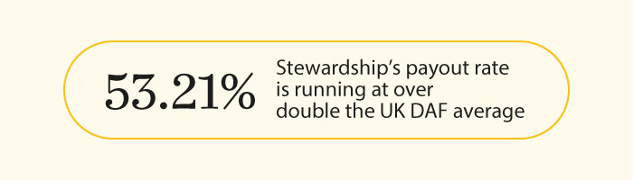 Stewardship's payout rate 2022 at 53.21%, doubled the UK DAF average 