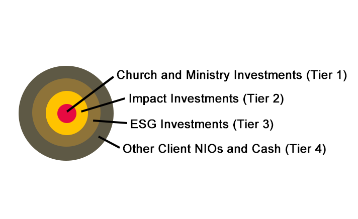 The bulls eye framework tier 1 church and ministry investments tier 2 impact investments tier 3 ESG investments tier 4 other client NIOs and cash