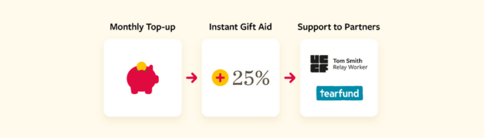 gift aid process